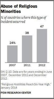 Abuse of Religious Minorities