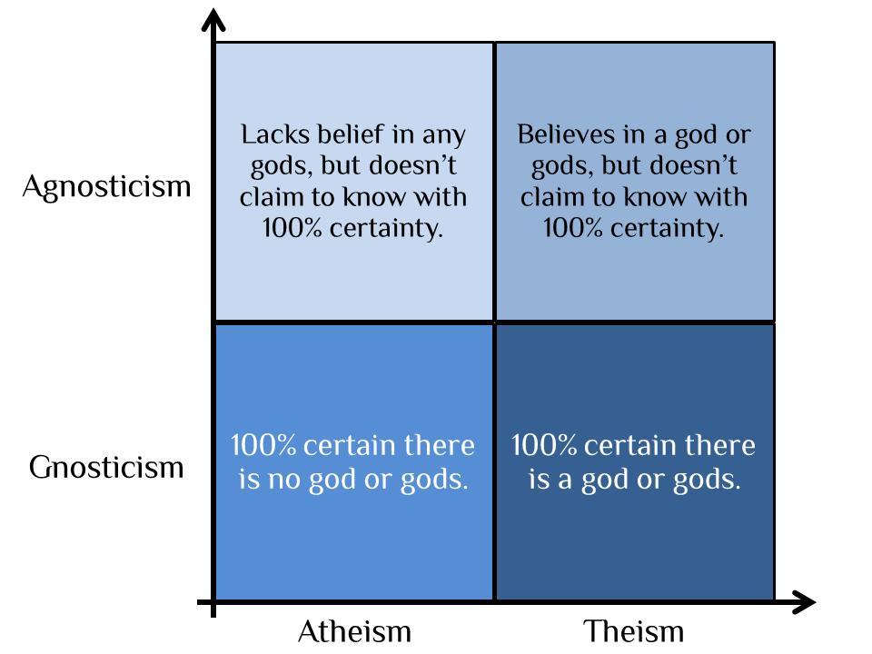 Atheism vs Agnoticism