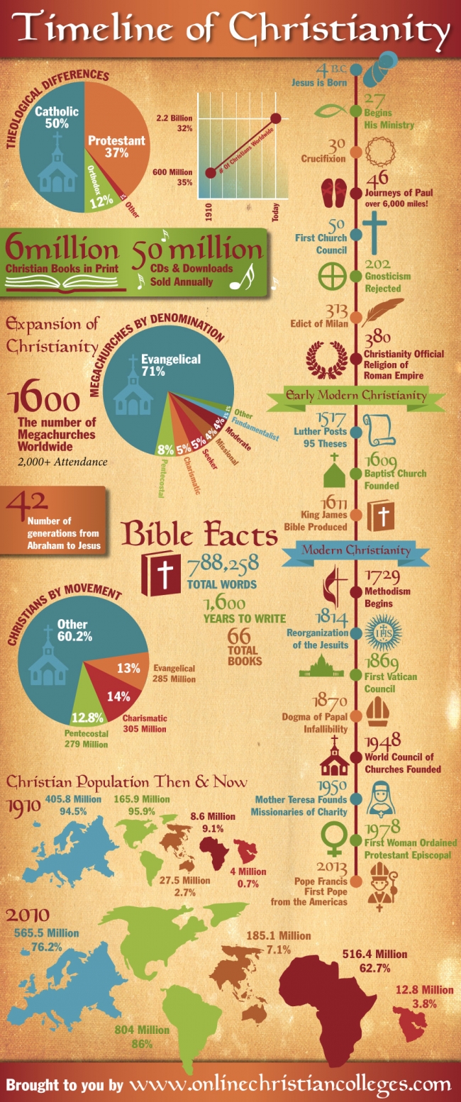 Timeline of Christianity Christianity Timeline