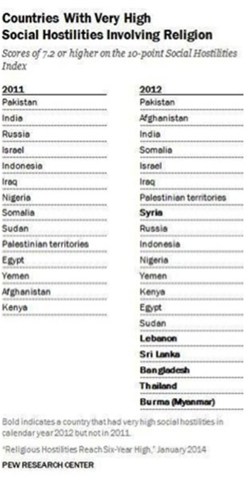 Countries with High Social Hostilities
