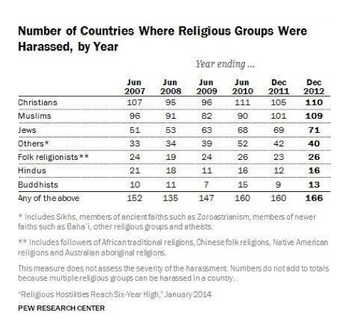 Countries Where Religious Groups were Harassed