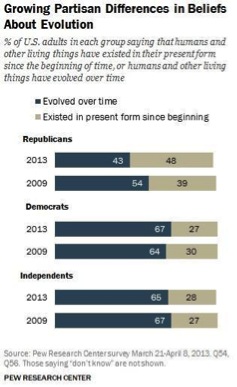 Growing Partisan Differences in Beliefs About Evolution