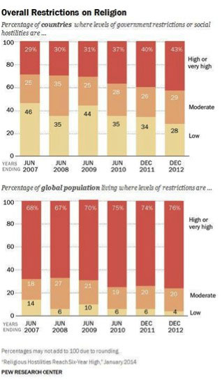 Overall Restrictions on Religion