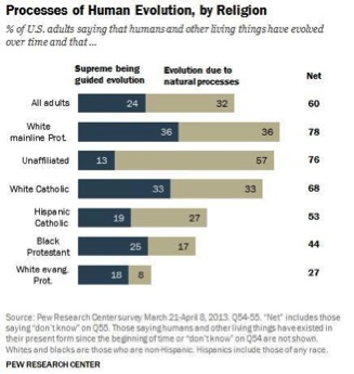 Processes of Human Evolution, by Religion