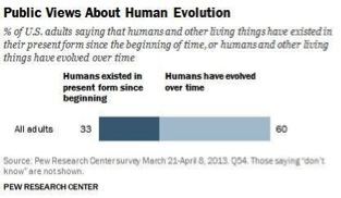 Public Views About Human Evolution