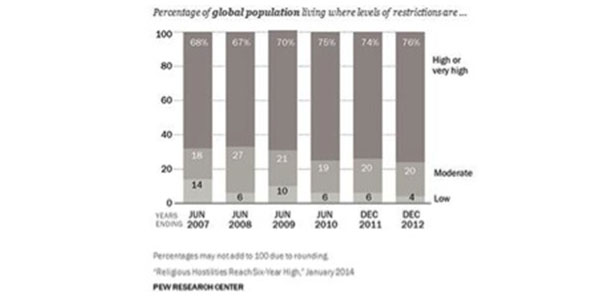 Religious Violence on the Rise