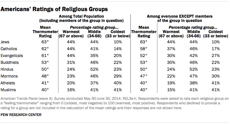 American Rating of Religious Groups