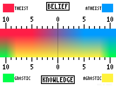 Agnostic Atheist Chart