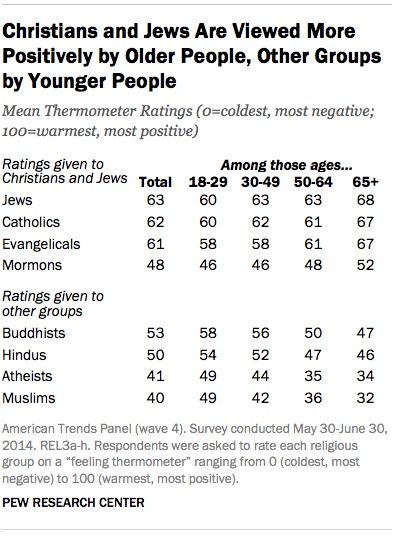 Christian and Jews Positive Views