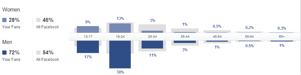 FB Stats