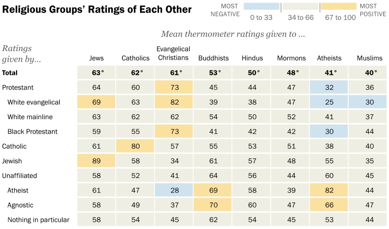 Religious Group Ratings