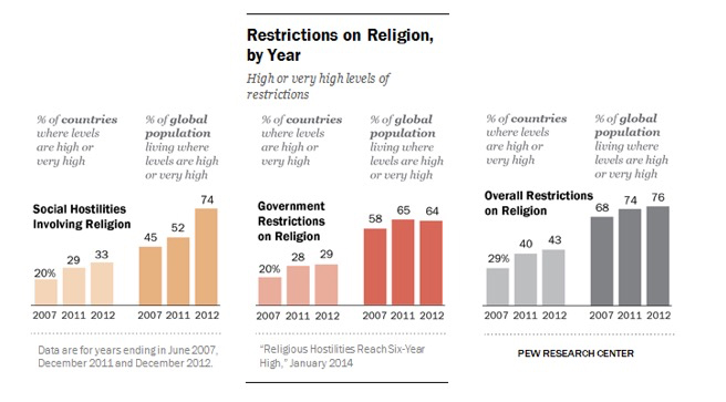 Restrictions on Religion