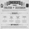 America's View on Evolution and Creationism