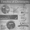 Timeline of Christianity